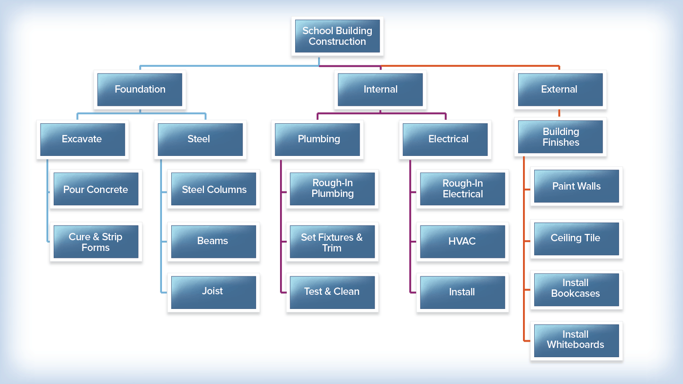 Creating Effective Work Packages Smartsheet